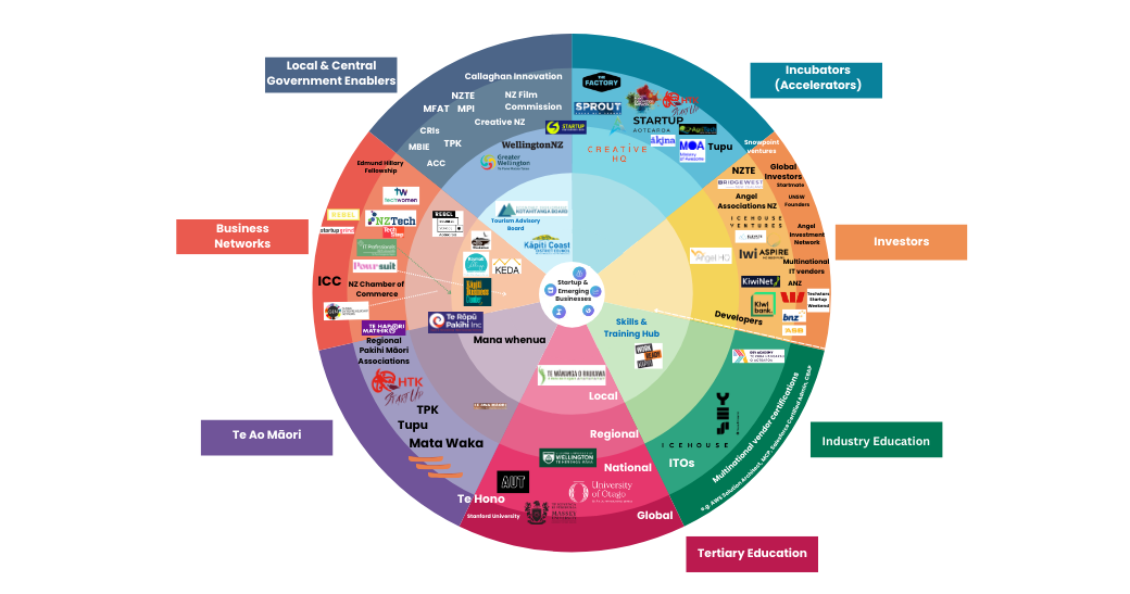 Startup And Emerging Businessecosystem (1040 X 547 Px) (1)